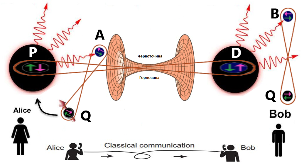 Квантовая телепортация через проходимую червоточину: Боб может извлечь кубит Q, брошенный Алисой в родительскую чёрную дыру (P), измерив излучение Хокинга дочерней чёрной дыры (D).