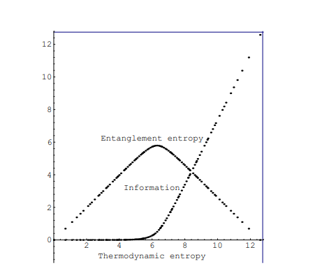 Кривая Пейджа: энтропия запутанности чёрной дыры и хокинговского излучения сначала растёт, а потом убывает до нуля.