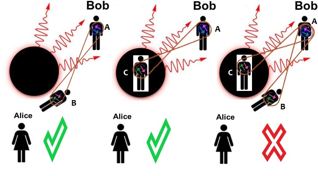 Алиса может взять дешифратор и проверить, с чем запутана частица хокинговского излучения А - с частицей на горизонте событий В или с частицей внутри чёрной дыры С. Запутанность А с обеими частицами невозможна из-за нарушения моногамии.
