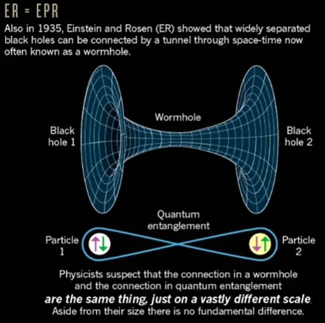 Эквивалентность червоточины (мост Эйнштейна-Розена) и квантовой запутанности (парадокс Эйнштейна-Подольского-Розена)