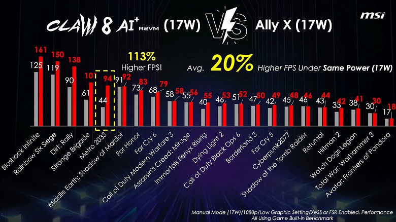 У Intel действительно получился отличный процессор для игровых приставок. MSI Claw 8 AI+ на Core Ultra 7 258V легко справляется с Asus ROG Ally X