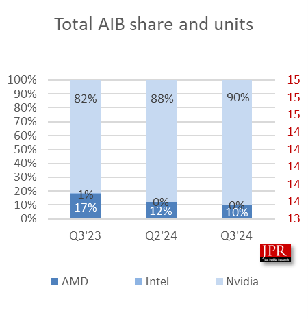 Видеокарты Radeon уже почти никому не нужны. Доля Nvidia выросла до 90%