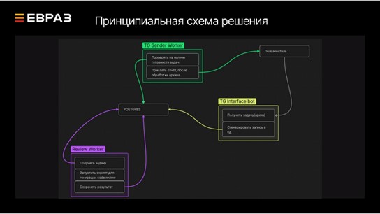 ЕВРАЗ доверил ревизию кода ИИ - 7