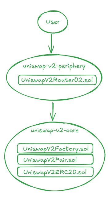 Как мы форкнули Uniswap v2: гайд, как сделать это быстро и просто - 2