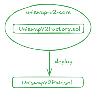 Как мы форкнули Uniswap v2: гайд, как сделать это быстро и просто - 3