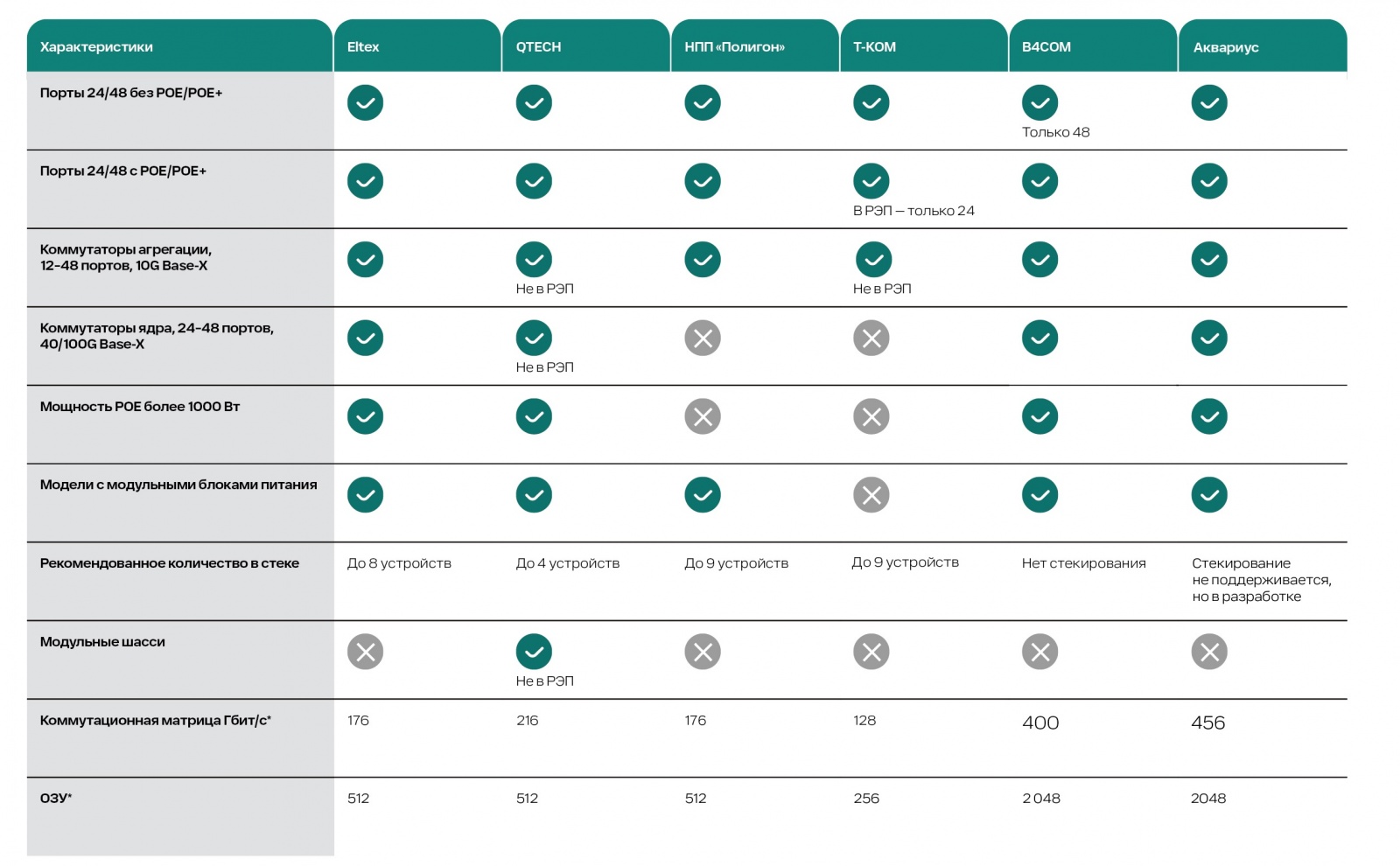 * Сравниваются характеристики флагманских коммутаторов доступа с 48 портами POE+.  