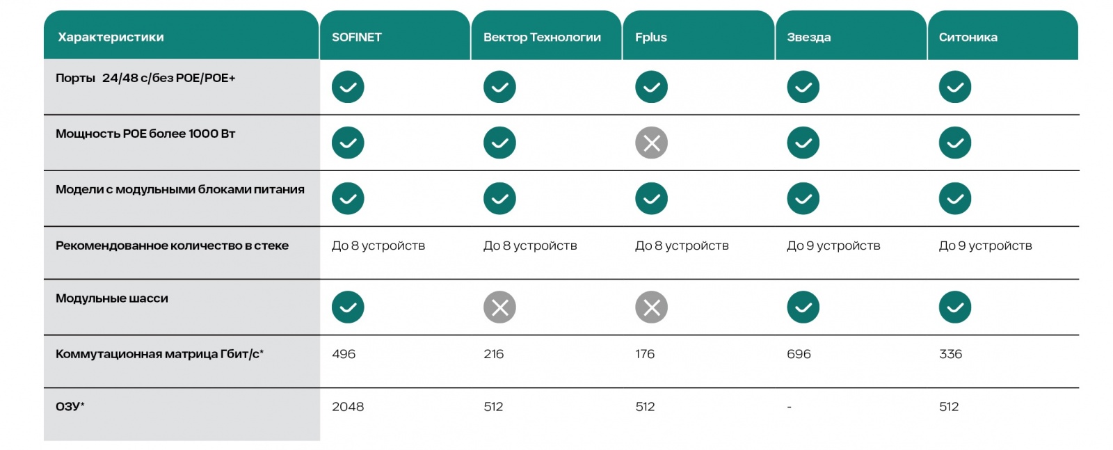 Сравниваются характеристики флагманских коммутаторов доступа с 48 портами POE+.  
