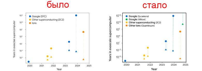 Квантовый чип Willow от Google: много маркетинга и мало правды - 2