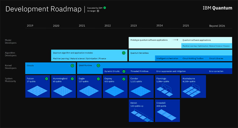 Новости IBM от 09.11.2022