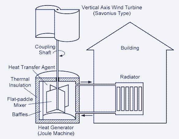 Система отопления на основе ветряной мельницы с водяным тормозом.
