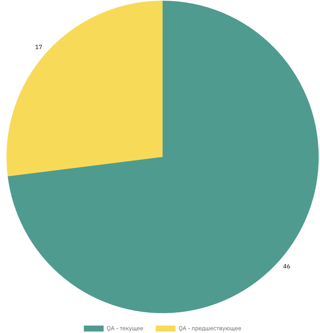 Только 46 из них на текущий момент работают в QA и имеют актуальные знания. 