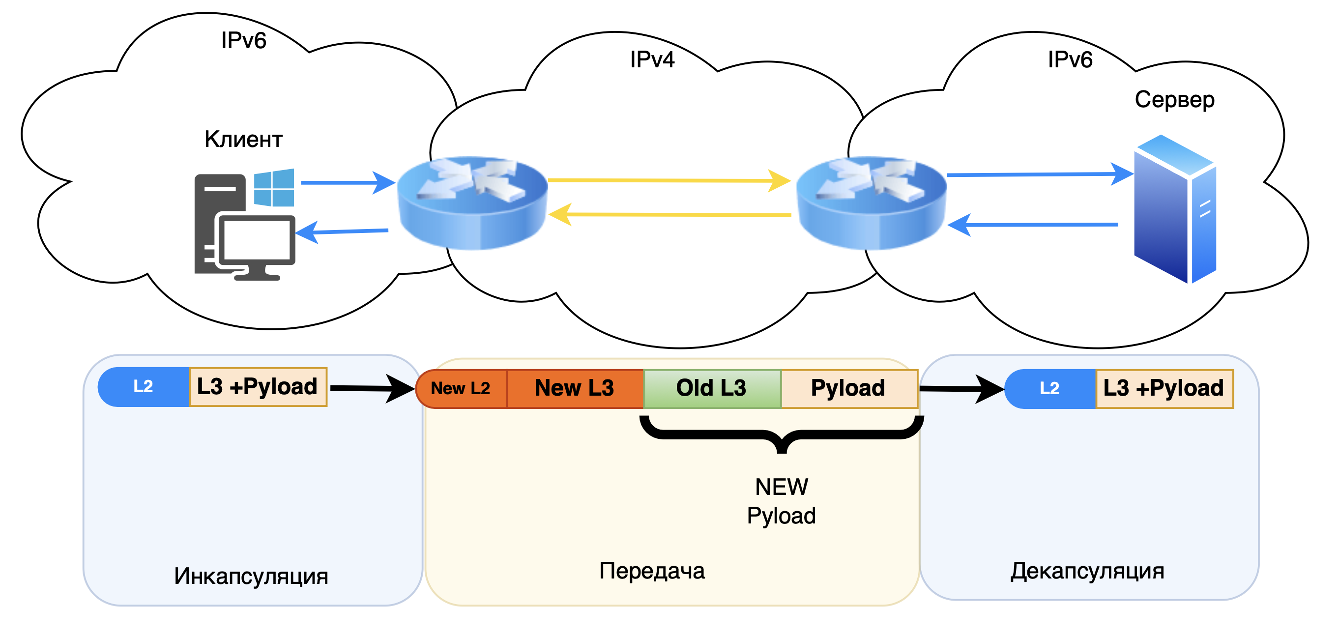 IPv6 in Ipv4 in Ipv6