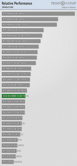У Intel получилась не просто хорошая видеокарта, а лучшая среди дешёвых. Arc B580 обходит RTX 4060, а иногда и RTX 4060 Ti