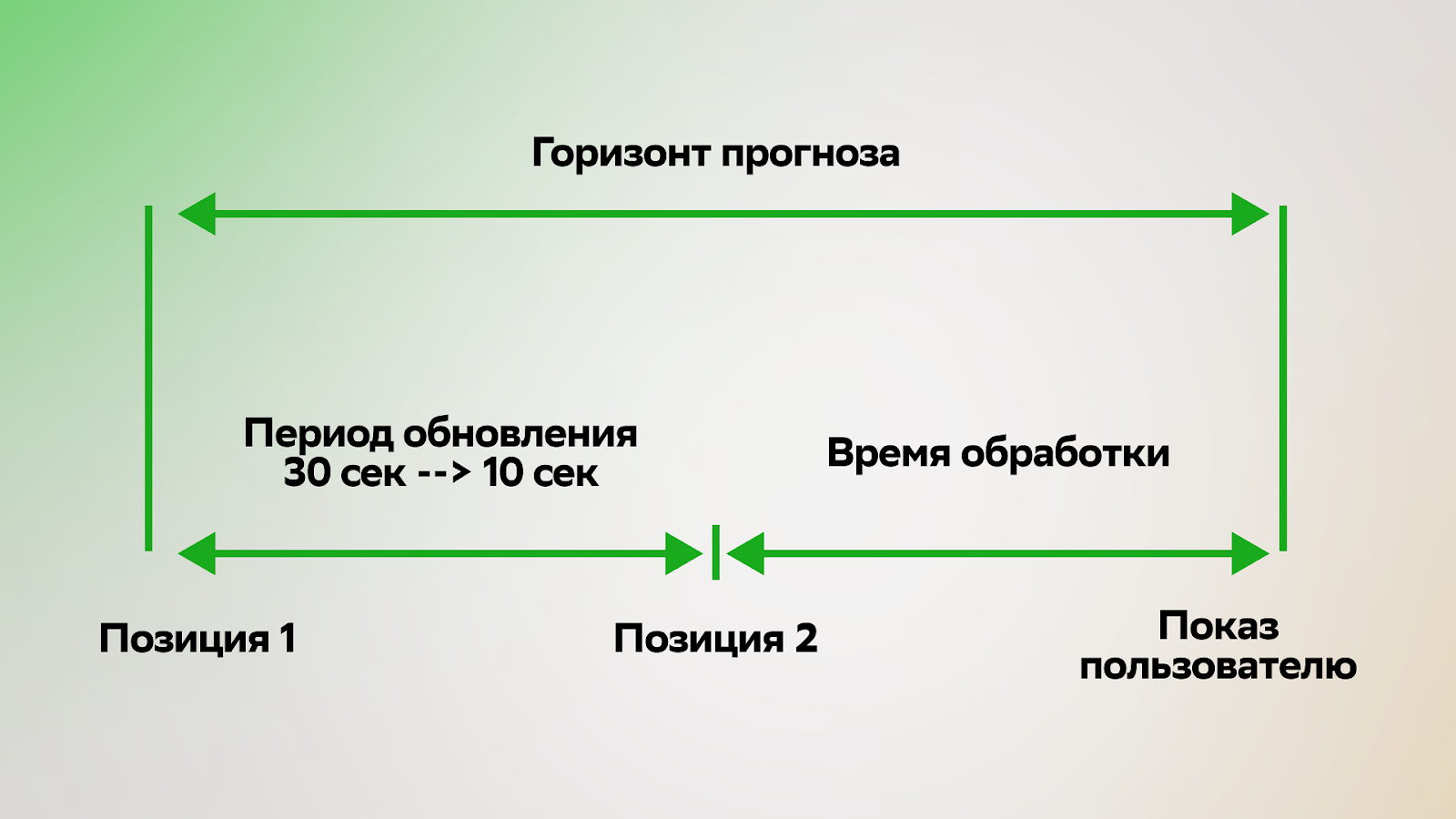 Магия простоты: как мы улучшили отображение общественного транспорта на карте - 4