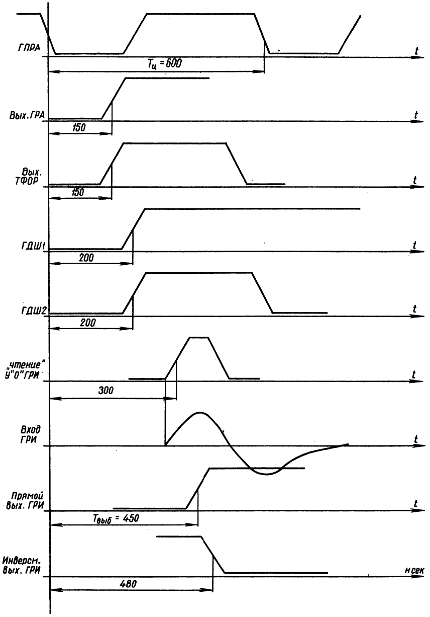 Временная диаграмма работы ДЗУ