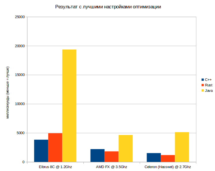 Сравнение эффективности компиляторов под Эльбрус на примере решета Эратосфена - 3