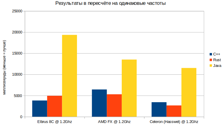 Сравнение эффективности компиляторов под Эльбрус на примере решета Эратосфена - 4