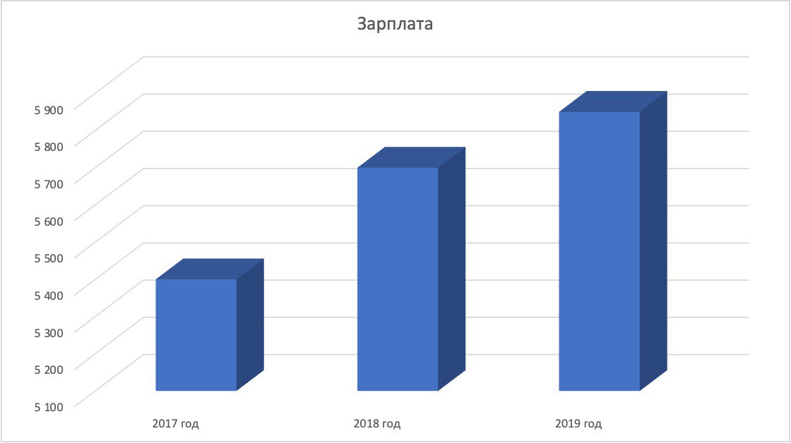 Максимальный размер официальной заработной платы, которую получили работники компании, в 2017 году был не выше 5 400 рублей, в 2018 году — 5 700 рублей, в 2019 году — 5 850 рублей.
