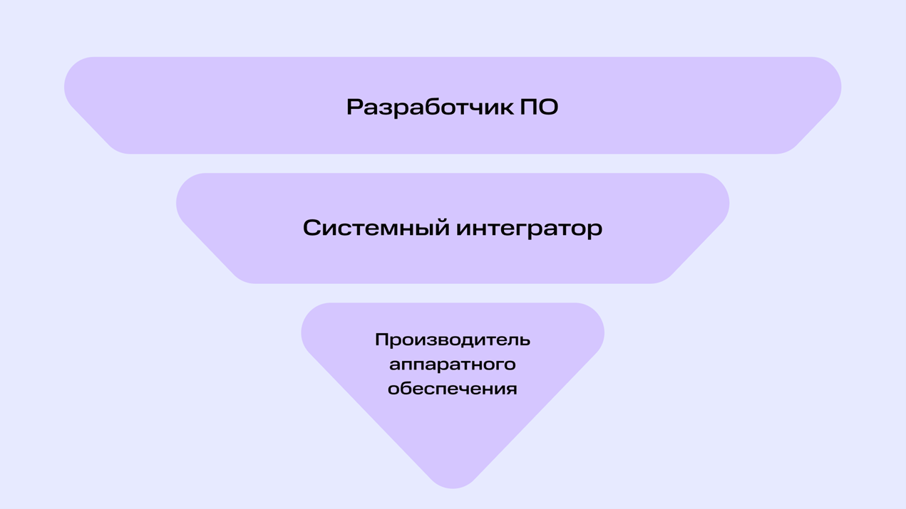 Тяжела и неказиста жизнь простого RnD. Часть первая: как работают с новыми технологиями в крупных компаниях - 2