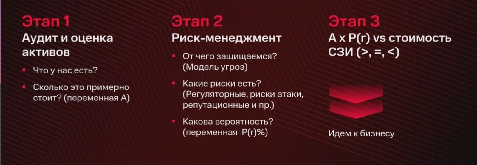 Формула А х P(r) vs стоимость СЗИ (>,=, <) работает следующим образом: стоимость активов умножается на вероятность риска и сравнивается с затратами на внедрение СЗИ