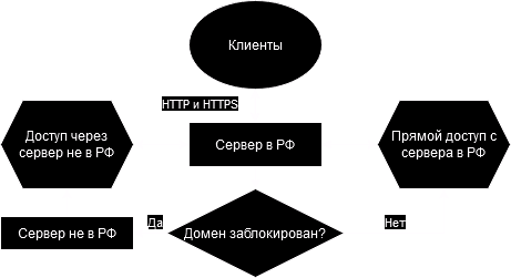 Сервер в РФ снижает пинг до доступных ему ресурсов (по сравнению с зарубежным) и снимает бОльшую часть вопросов, которые могут появиться у государственныхроссийских сайтов