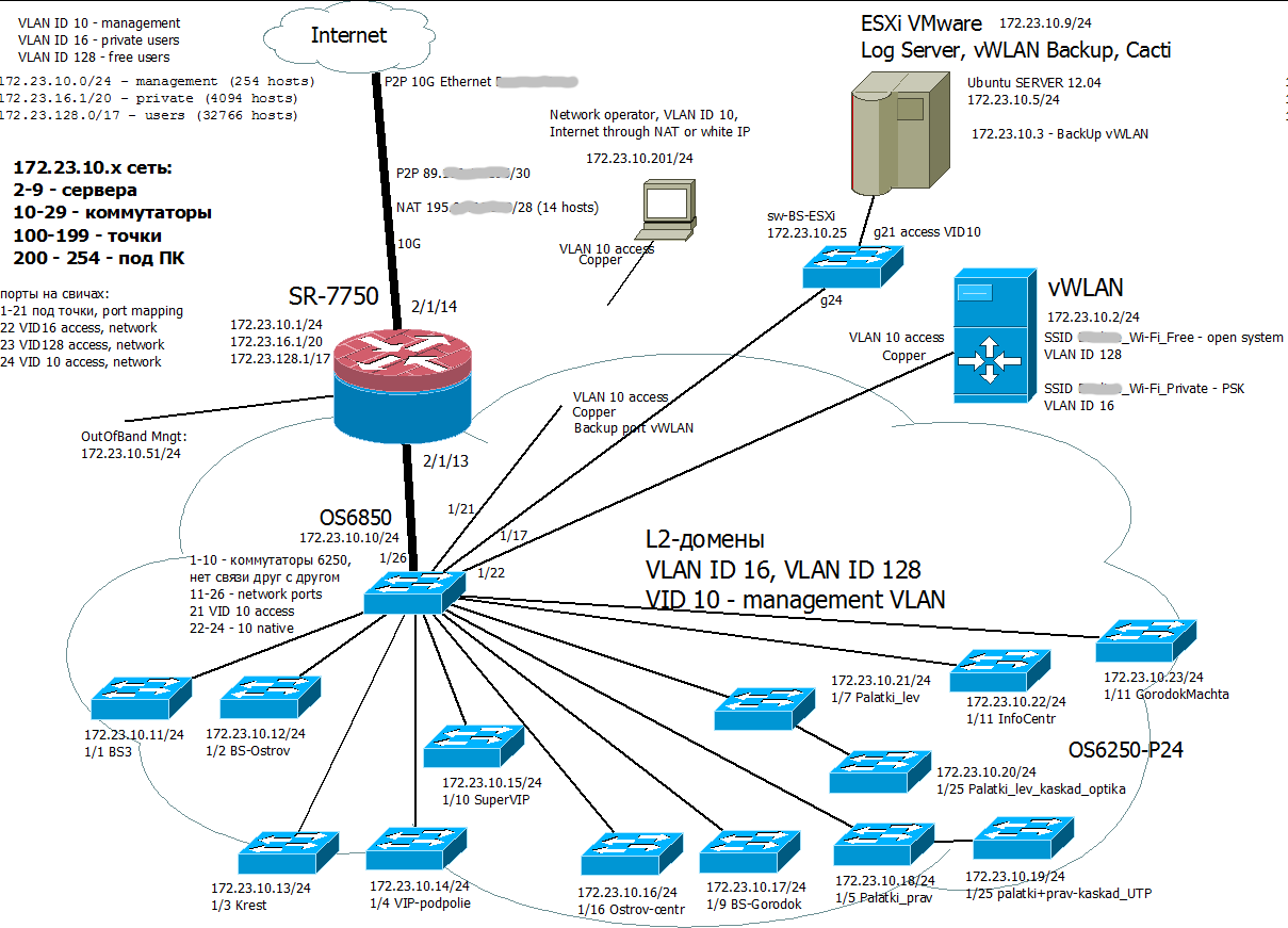 Целевая схема. Предусматривалась изоляция на уровнях VLAN и L3 ACL,изоляция портов точек друг от друга, на свичах были настроены порты доступа в каждый VLAN для быстрой диагностики, служебные сервера я разворачивал на гипервизоре 