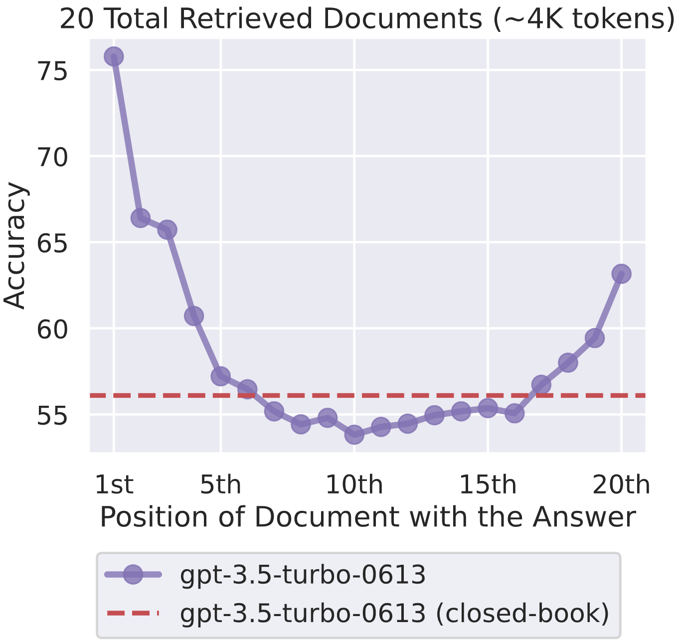 Liu, N. F. et al., Lost in the middle: How language models use long contexts. Transactions of the Association for Computational Linguistics, 12, 157–173 (2024).