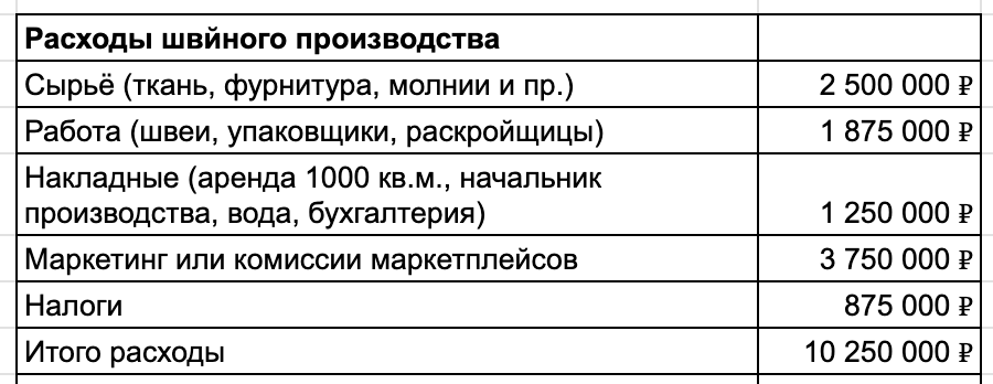 Мое производство приносило 36 млн в год, пережило ковид и блокировку от WB, но сегодня я все же вынужден остановиться - 12