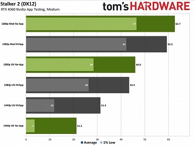 Новое приложение Nvidia App снижает производительность в играх вплоть до 15%