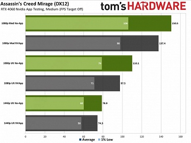 Новое приложение Nvidia App снижает производительность в играх вплоть до 15%