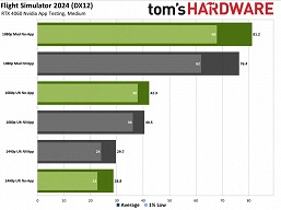 Новое приложение Nvidia App снижает производительность в играх вплоть до 15%