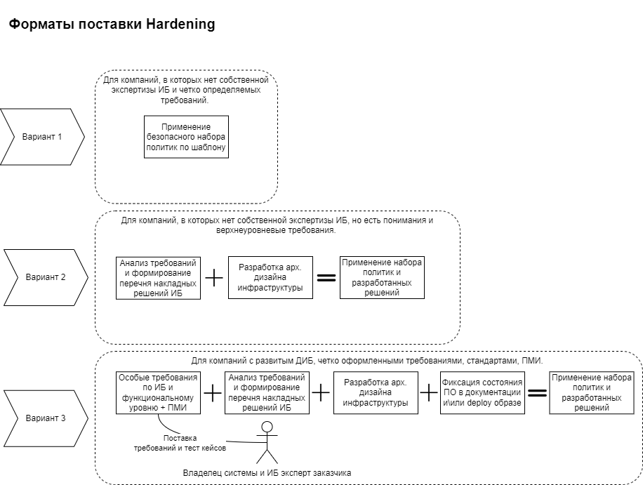 Форматы поставки hardening