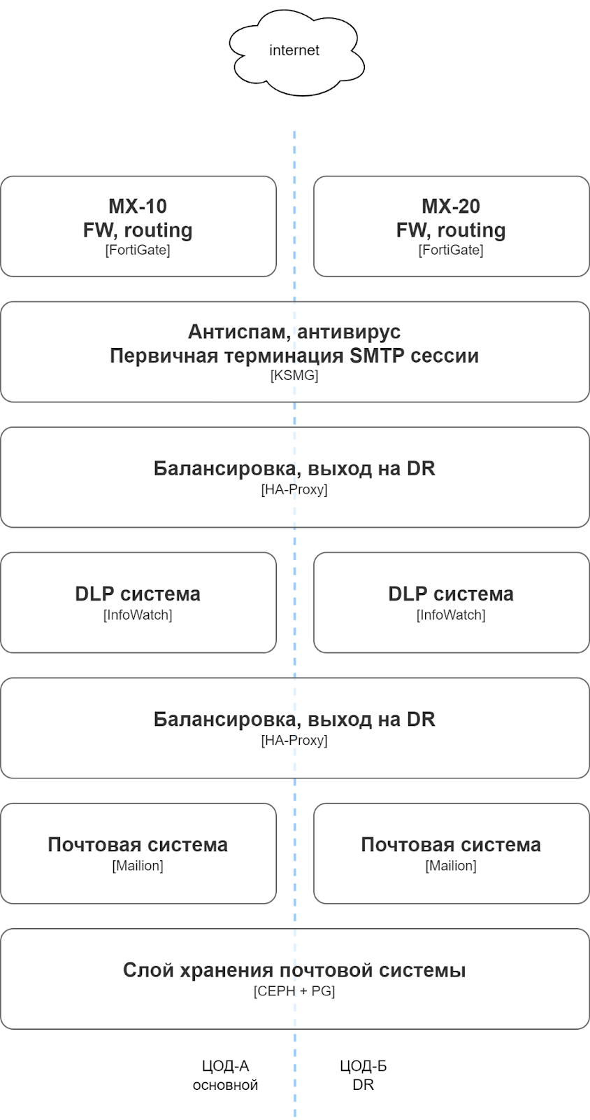 Целевой дизайн маршрута почтового сообщения, отвязанный от сети с учетом особенностей реализации Disaster Recovery