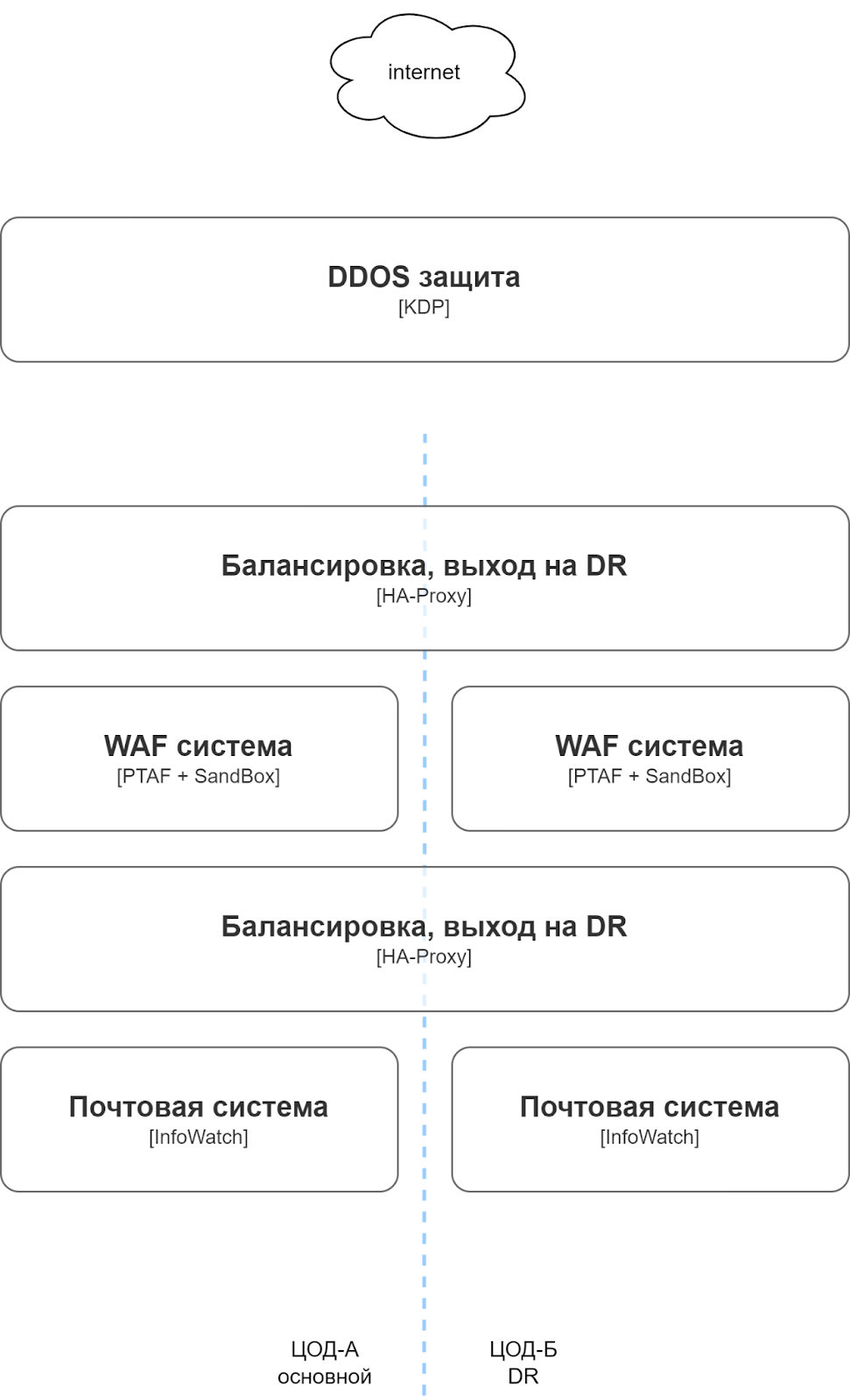 Концепция маршрута подключения пользователя