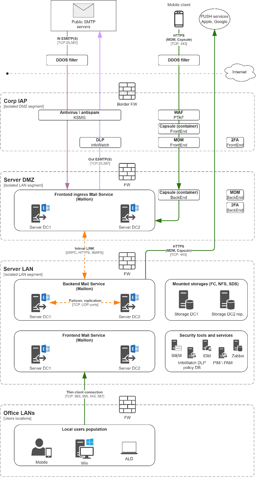 Схема HLD (High level diagram)