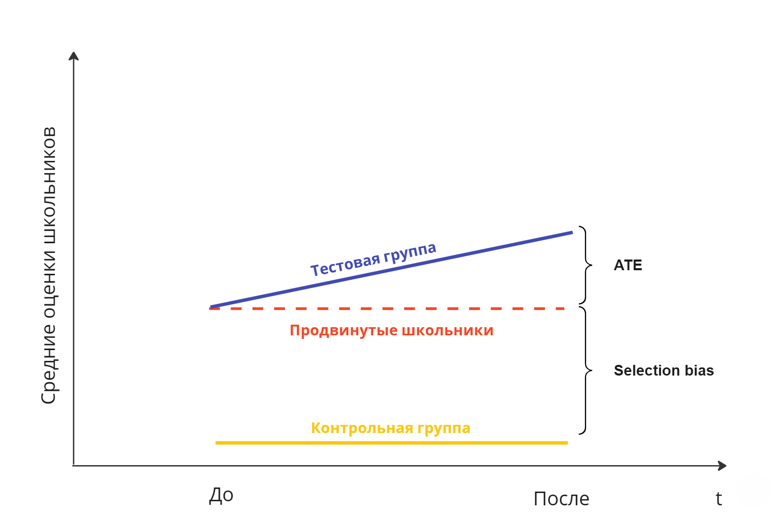 Diff-in-diff: жизнь за пределами идеального эксперимента - 48