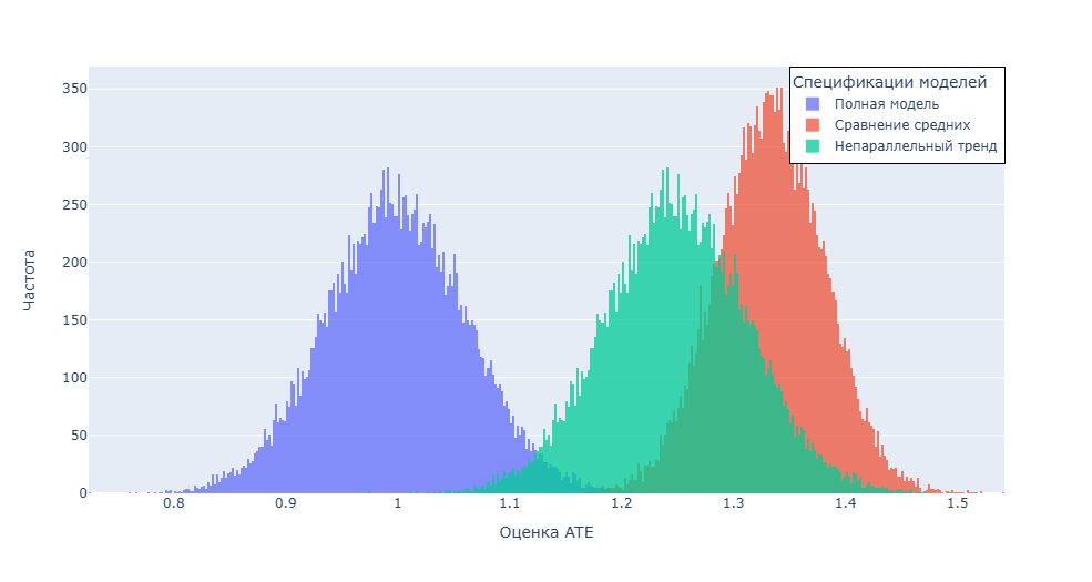 Diff-in-diff: жизнь за пределами идеального эксперимента - 99