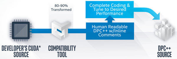 Intel oneAPI: обзор амбизициозной платформы для ИИ и научных вычислений от Intel для всех архитектур и производителей - 10