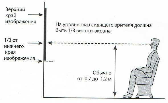 Положение экрана телевизора относительно глаз зрителя