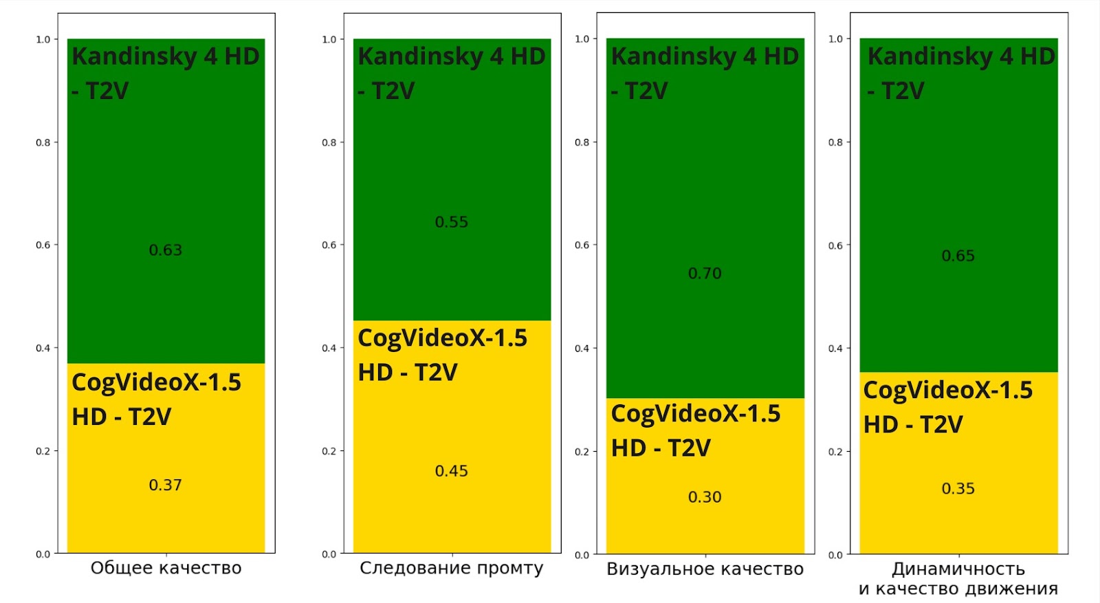 Kandinsky 4.0 HD (T2V) vs CogVideoX-1.5 (T2V) (63% Kandinsky 4.0 Win Rate)