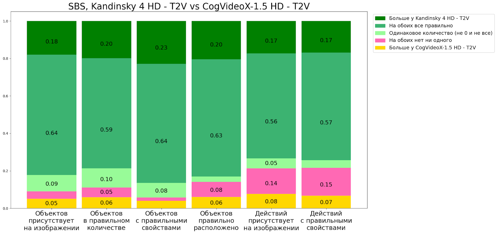 Соответствие видео промпту (6 базовых критериев)