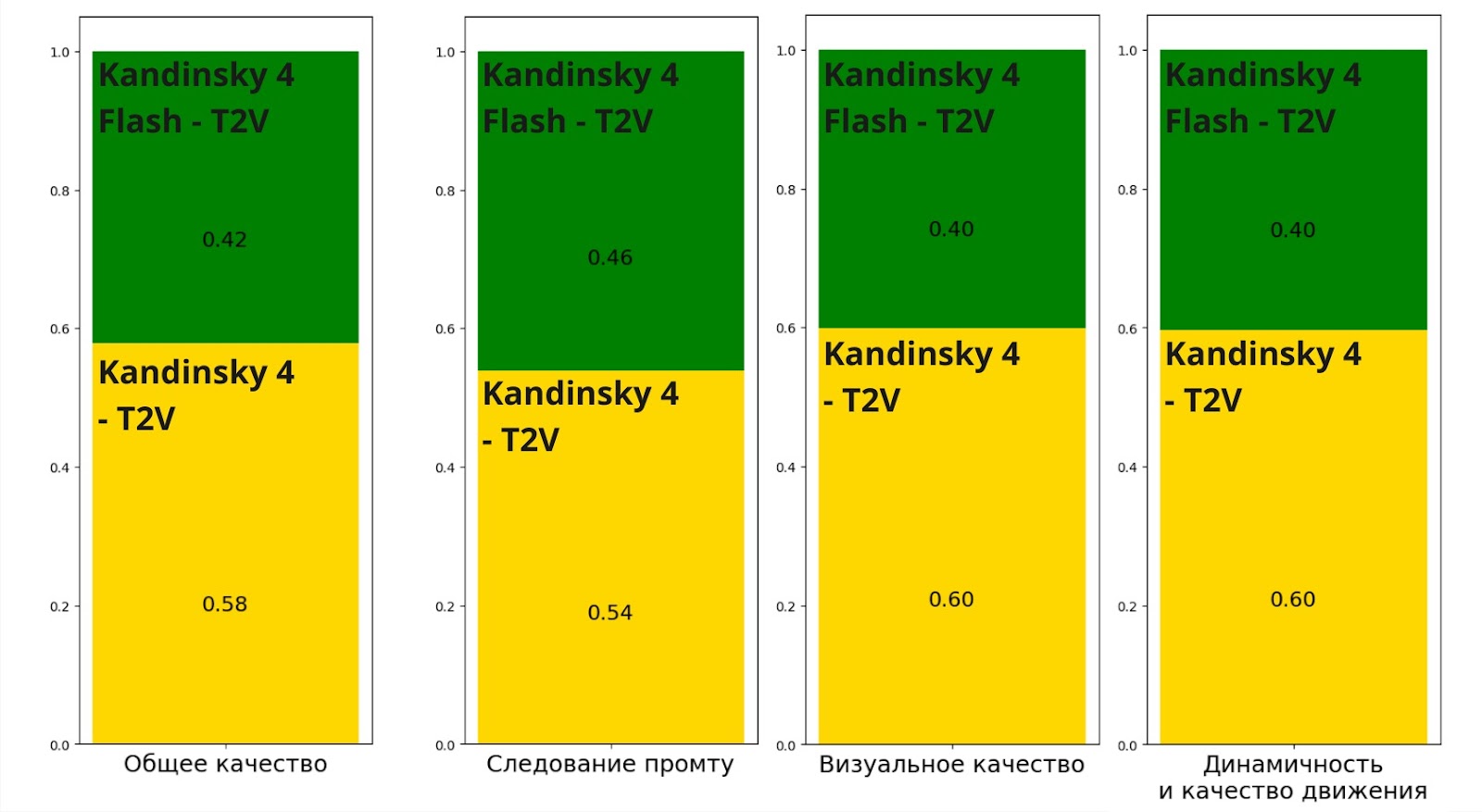 Kandinsky 4.0 480p (T2V) vs Kandinsky Flash (T2V)