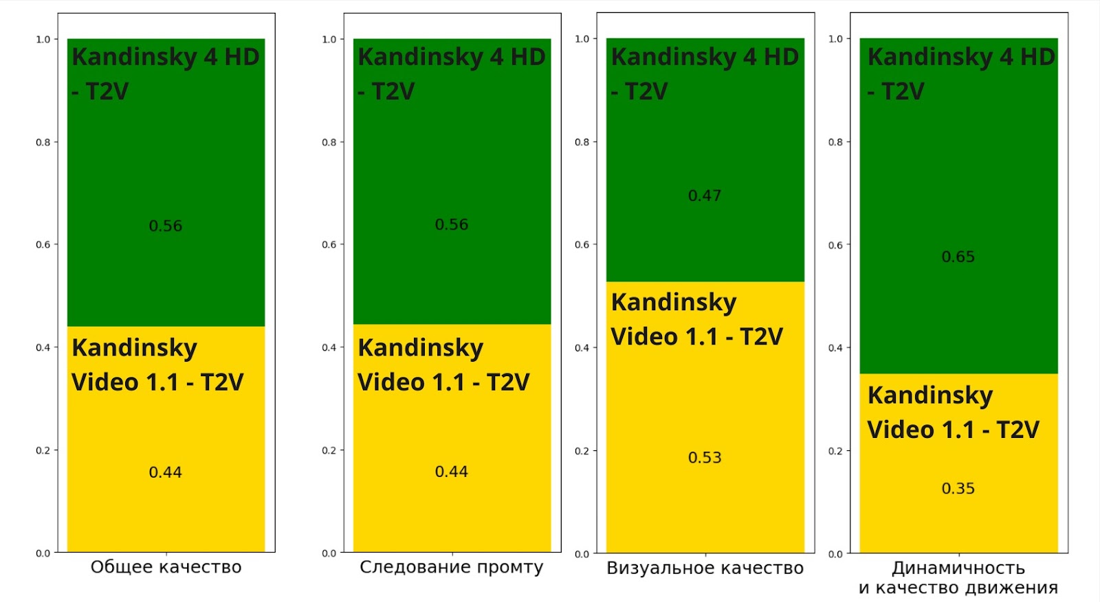 Kandinsky 4.0 HD (T2V) vs Kandinsky Video 1.1 (T2V)