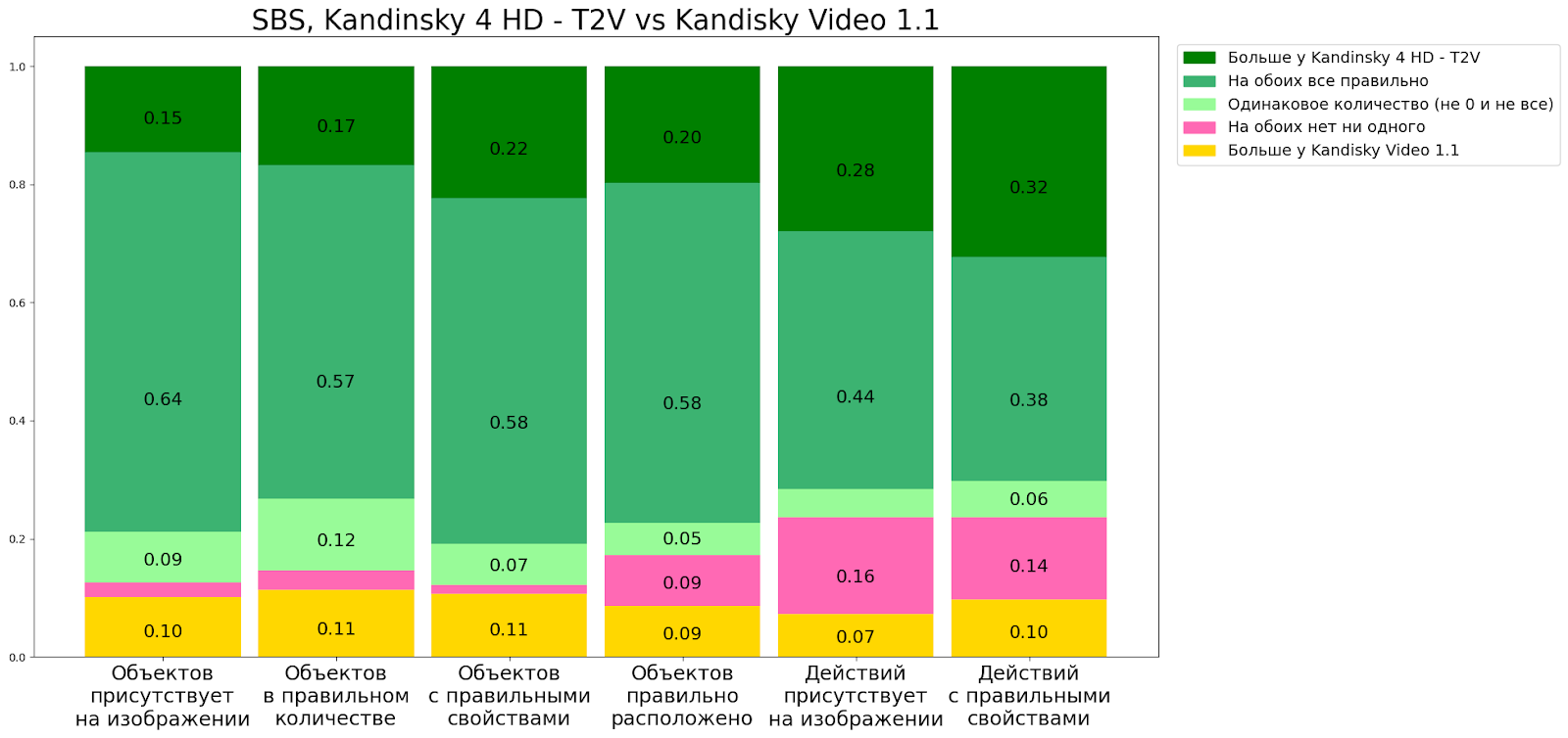 Соответствие видео промту (6 базовых критериев)