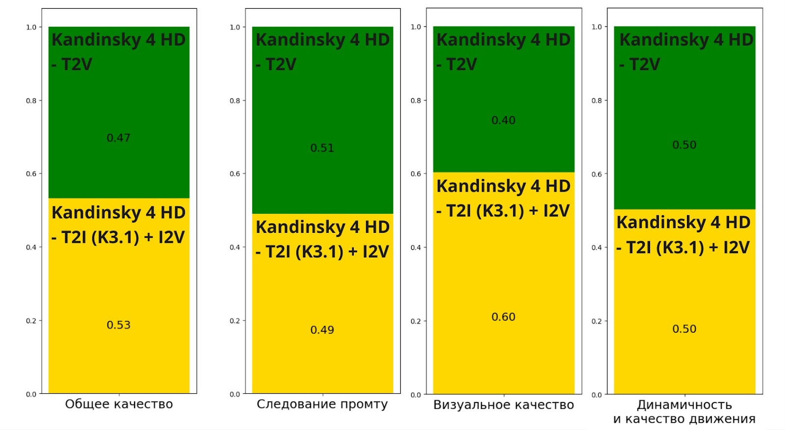 Kandinsky 4.0 HD (T2V) vs Kandinsky 4.0 HD (I2V на базе Kandinsky 3.1)