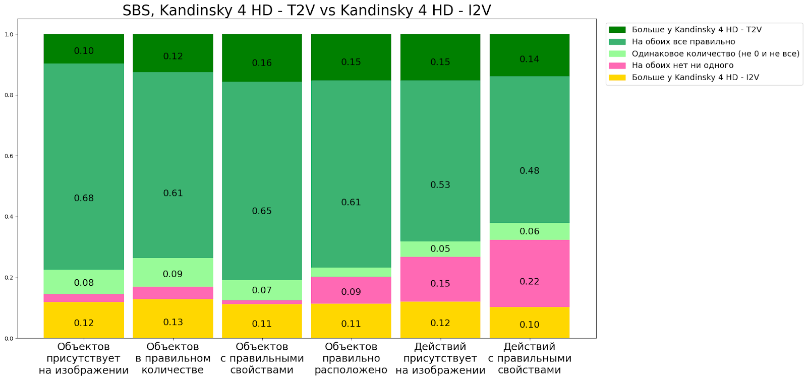 Соответствие видео промту (6 базовых критериев)