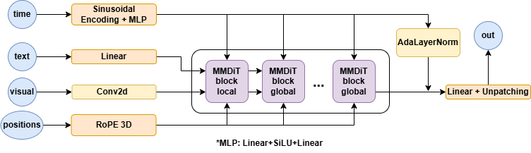 Архитектура MMDiT