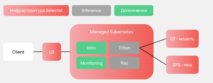 Nvidia Triton Inference Server: строим production ML без разработчиков - 11