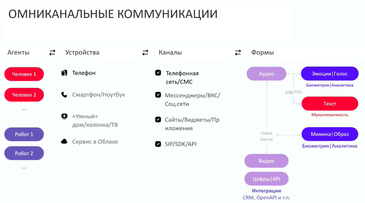 На схеме коммуникация декомпозирована по нескольким критериям: кто участвует, через какое устройство, по какому каналу и в какой форме