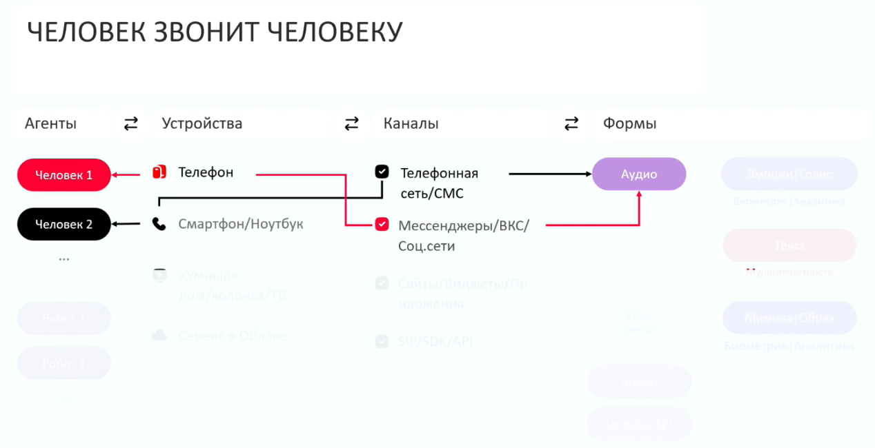 Анатомия виртуального сотрудника: от смыслов до каналов - 3